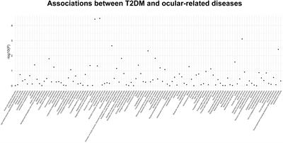 Dissecting causal associations of type 2 diabetes with 111 types of ocular conditions: a Mendelian randomization study